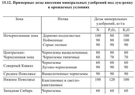 Лук репчатый - дозы вносимых удобрений