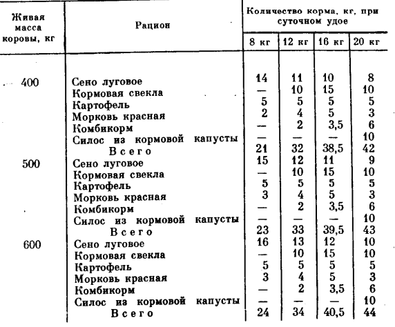 Примерный рацион для коров с различным удоем
