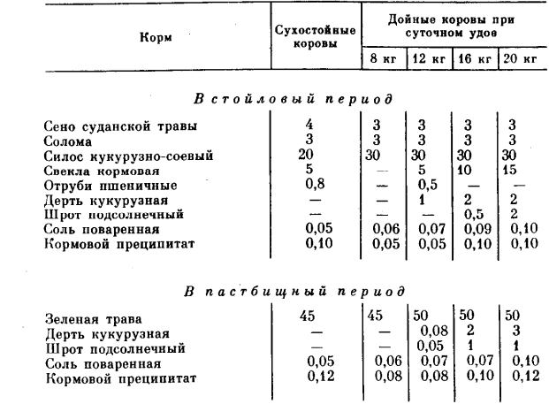 Нормы кормления коров